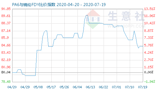 7月19日PA6與錦綸FDY比價(jià)指數(shù)圖