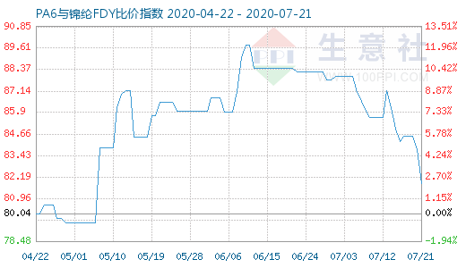 7月21日PA6與錦綸FDY比價(jià)指數(shù)圖