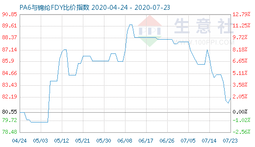 7月23日PA6與錦綸FDY比價指數(shù)圖