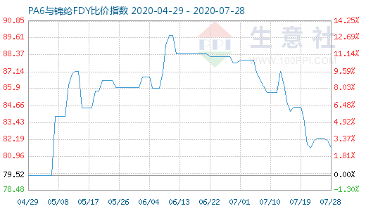 7月28日PA6與錦綸FDY比價指數(shù)圖