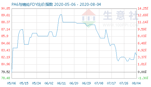 8月4日PA6與錦綸FDY比價(jià)指數(shù)圖