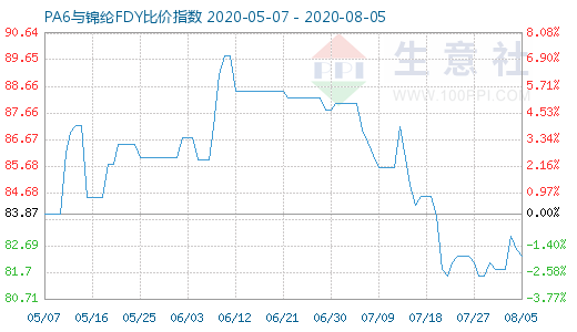 8月5日PA6與錦綸FDY比價指數(shù)圖