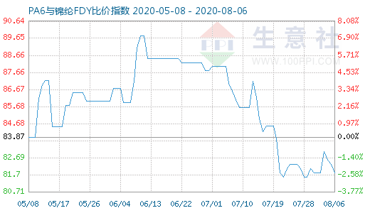 8月6日PA6與錦綸FDY比價(jià)指數(shù)圖