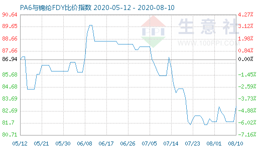 8月10日PA6與錦綸FDY比價指數(shù)圖