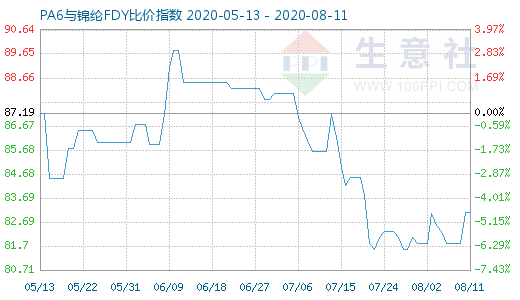 8月11日PA6與錦綸FDY比價指數(shù)圖