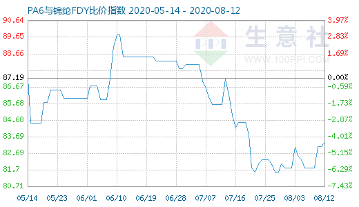 8月12日PA6與錦綸FDY比價指數(shù)圖