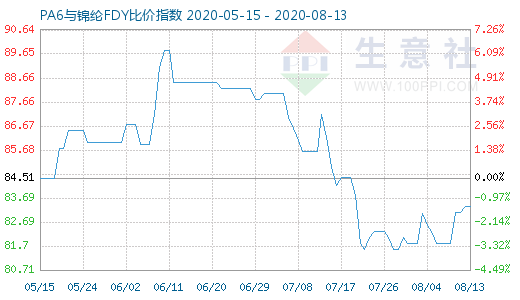 8月13日PA6與錦綸FDY比價(jià)指數(shù)圖