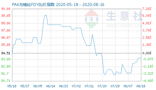 8月16日PA6與錦綸FDY比價(jià)指數(shù)圖