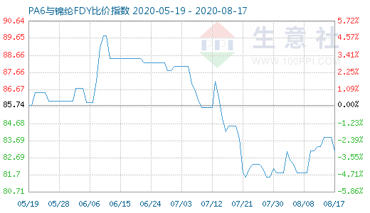 8月17日PA6與錦綸FDY比價指數(shù)圖