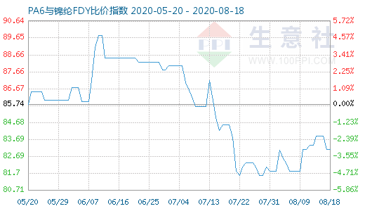 8月18日PA6與錦綸FDY比價指數(shù)圖