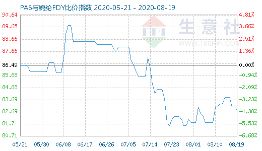 8月19日PA6與錦綸FDY比價(jià)指數(shù)圖