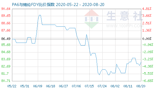 8月20日PA6與錦綸FDY比價(jià)指數(shù)圖