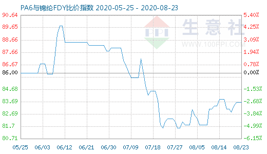 8月23日PA6與錦綸FDY比價(jià)指數(shù)圖