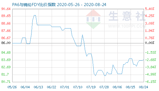 8月24日PA6與錦綸FDY比價(jià)指數(shù)圖