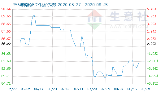 8月25日PA6與錦綸FDY比價指數(shù)圖