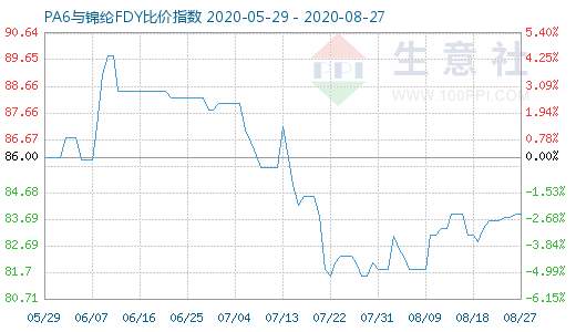 8月27日PA6與錦綸FDY比價(jià)指數(shù)圖