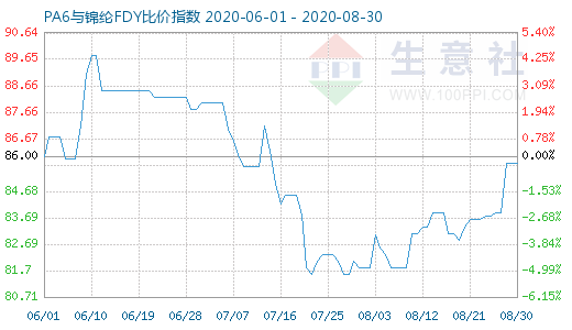 8月30日PA6與錦綸FDY比價(jià)指數(shù)圖