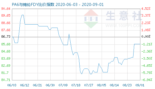 9月1日PA6與錦綸FDY比價(jià)指數(shù)圖