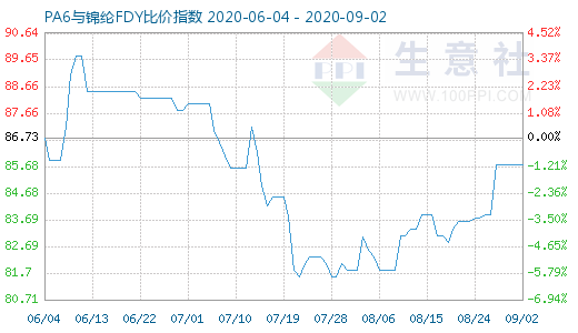 9月2日PA6與錦綸FDY比價指數(shù)圖