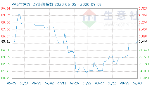 9月3日PA6與錦綸FDY比價(jià)指數(shù)圖