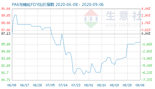 9月6日PA6與錦綸FDY比價(jià)指數(shù)圖