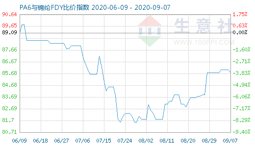 9月7日PA6與錦綸FDY比價(jià)指數(shù)圖