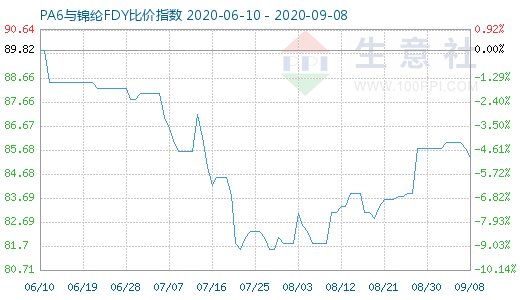 9月8日PA6與錦綸FDY比價指數(shù)圖