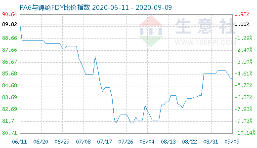 9月9日PA6與錦綸FDY比價(jià)指數(shù)圖