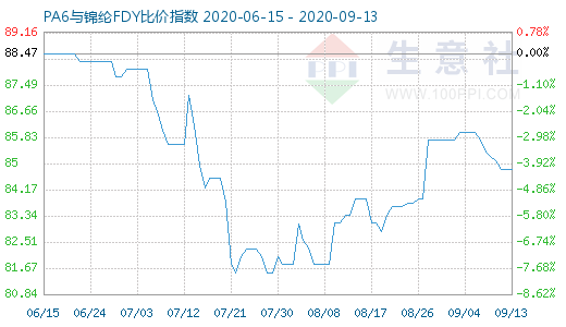 9月13日PA6與錦綸FDY比價指數(shù)圖