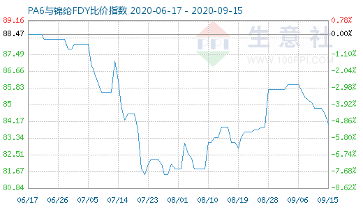 9月15日PA6與錦綸FDY比價(jià)指數(shù)圖