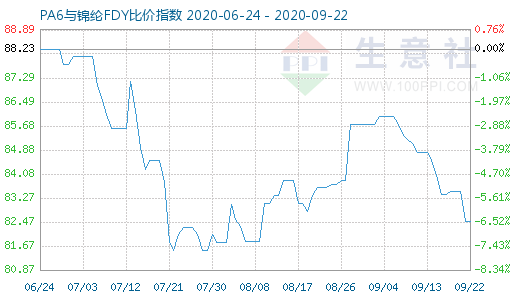 9月22日PA6與錦綸FDY比價指數(shù)圖