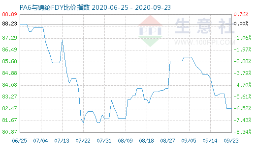 9月23日PA6與錦綸FDY比價指數(shù)圖