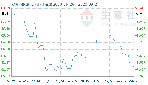 9月24日PA6與錦綸FDY比價指數(shù)圖