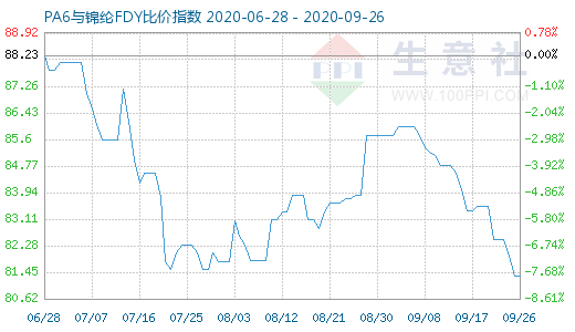 9月26日PA6與錦綸FDY比價(jià)指數(shù)圖