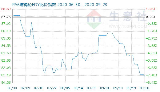 9月28日PA6與錦綸FDY比價指數(shù)圖