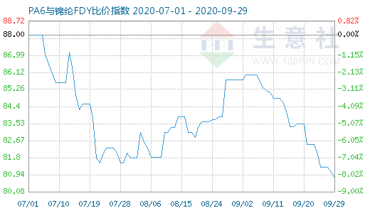 9月29日PA6與錦綸FDY比價(jià)指數(shù)圖