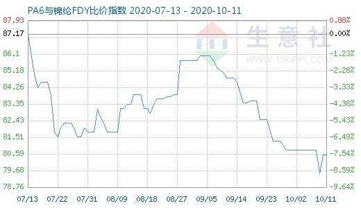 10月11日PA6與錦綸FDY比價指數(shù)圖