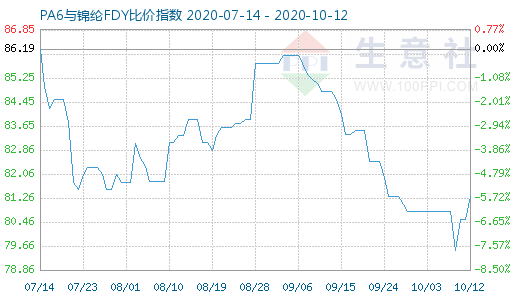 10月12日PA6與錦綸FDY比價指數(shù)圖