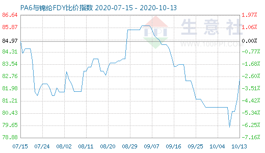 10月13日PA6與錦綸FDY比價指數(shù)圖