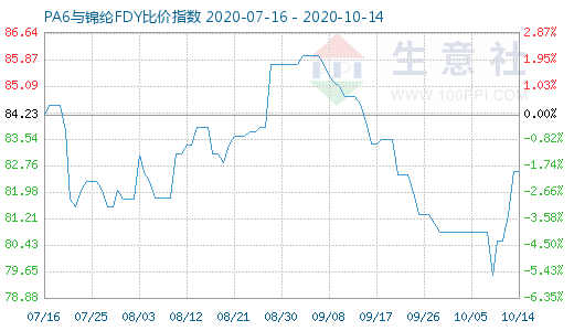 10月14日PA6與錦綸FDY比價指數(shù)圖