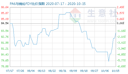 10月15日PA6與錦綸FDY比價(jià)指數(shù)圖