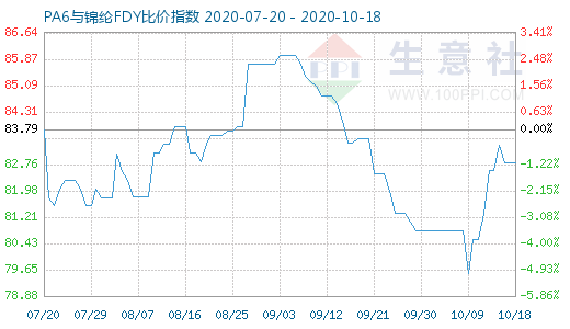 10月18日PA6與錦綸FDY比價(jià)指數(shù)圖