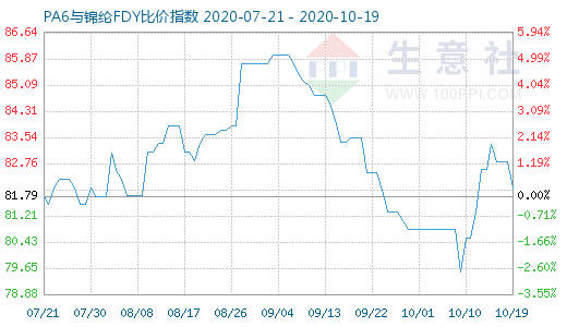 10月19日PA6與錦綸FDY比價指數(shù)圖