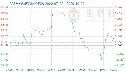 10月20日PA6與錦綸FDY比價(jià)指數(shù)圖