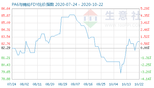 10月22日PA6與錦綸FDY比價指數(shù)圖