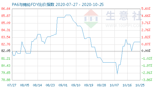 10月25日PA6與錦綸FDY比價(jià)指數(shù)圖