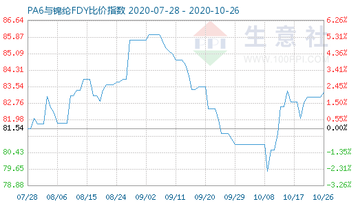 10月26日PA6與錦綸FDY比價(jià)指數(shù)圖