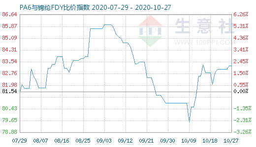 10月27日PA6與錦綸FDY比價指數(shù)圖