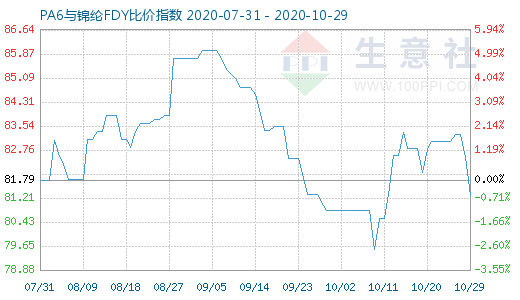 10月29日PA6與錦綸FDY比價指數(shù)圖