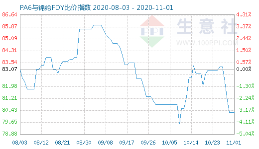 11月1日PA6與錦綸FDY比價指數(shù)圖